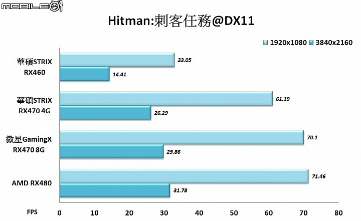Polaris北極星家族大集合 AMD Radeon RX400系列顯示卡實測