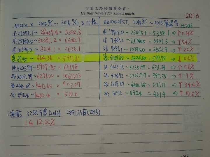 富士通NOCRIA-X 一年來的心得及資料整理