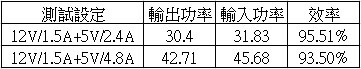 Tronsmart C3PTA QC 3.0 + VoltiQ三埠車用USB充電器簡介及測試