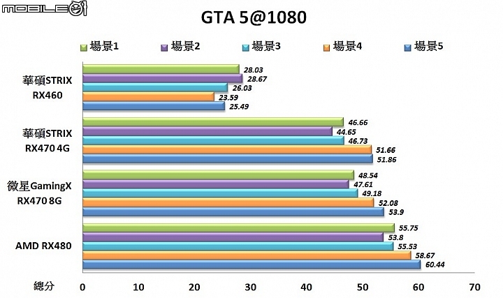 Polaris北極星家族大集合 AMD Radeon RX400系列顯示卡實測