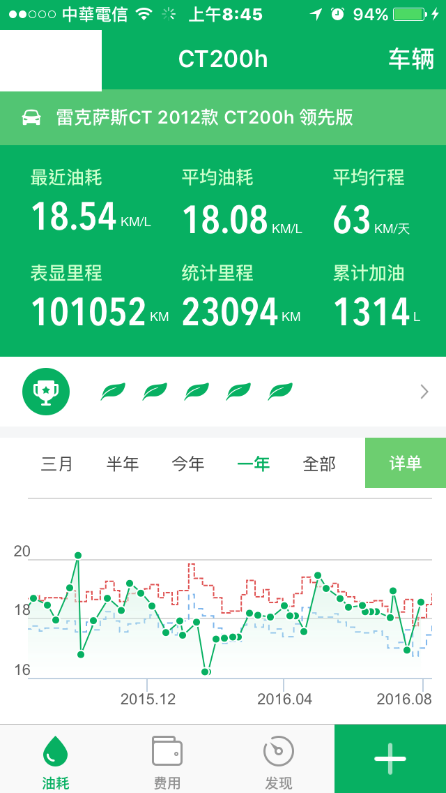 CT200h 十萬公里油錢耗材總開銷