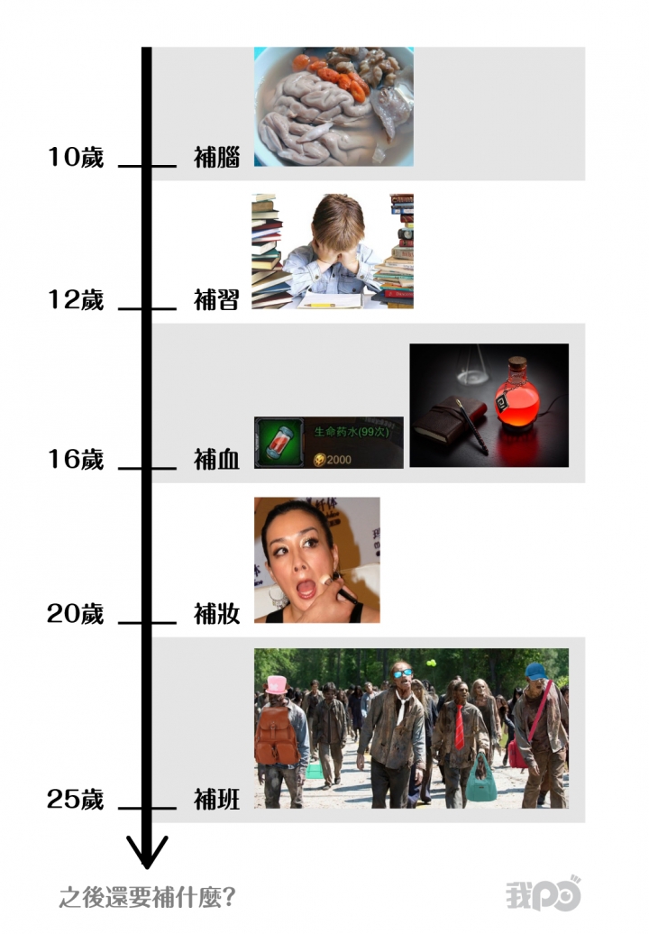 現代人就是要一直補、一直補、一直補…補個沒完沒了啊???