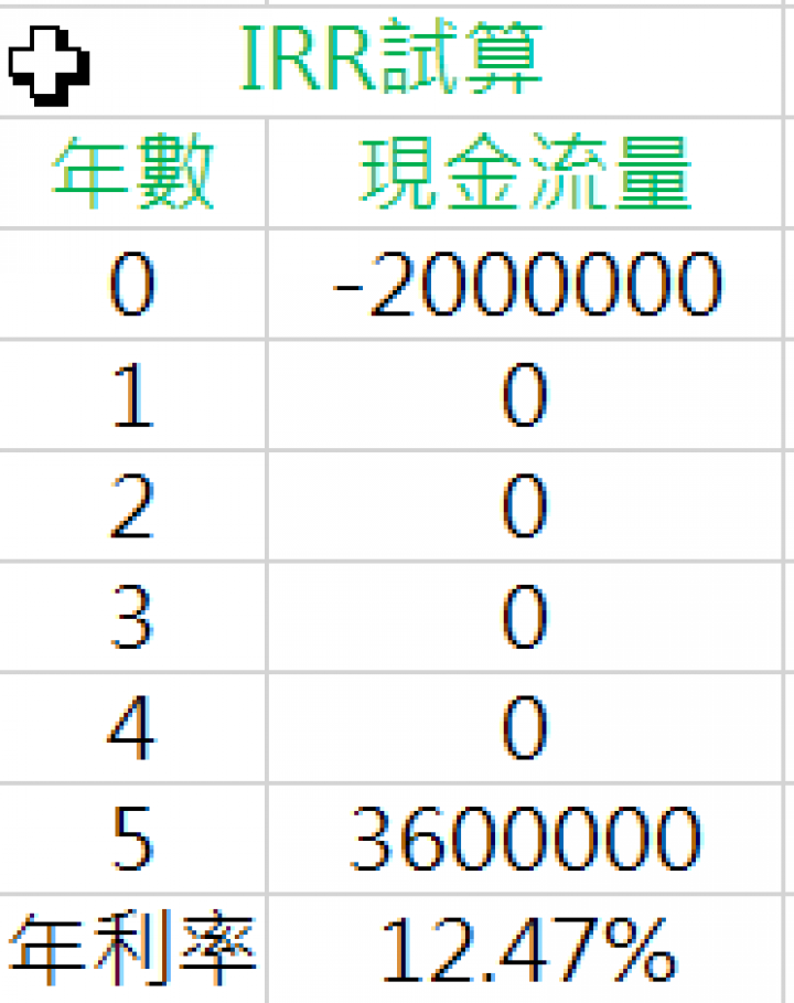 3022威強電5年報酬率