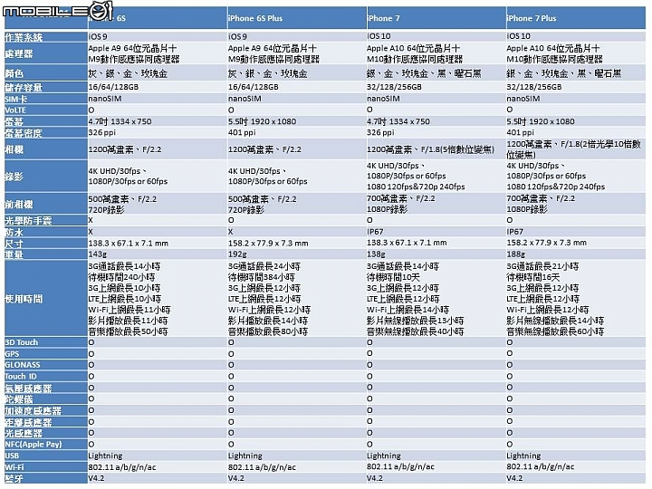 台灣首波發售 Apple iPhone 7發表會重點整理