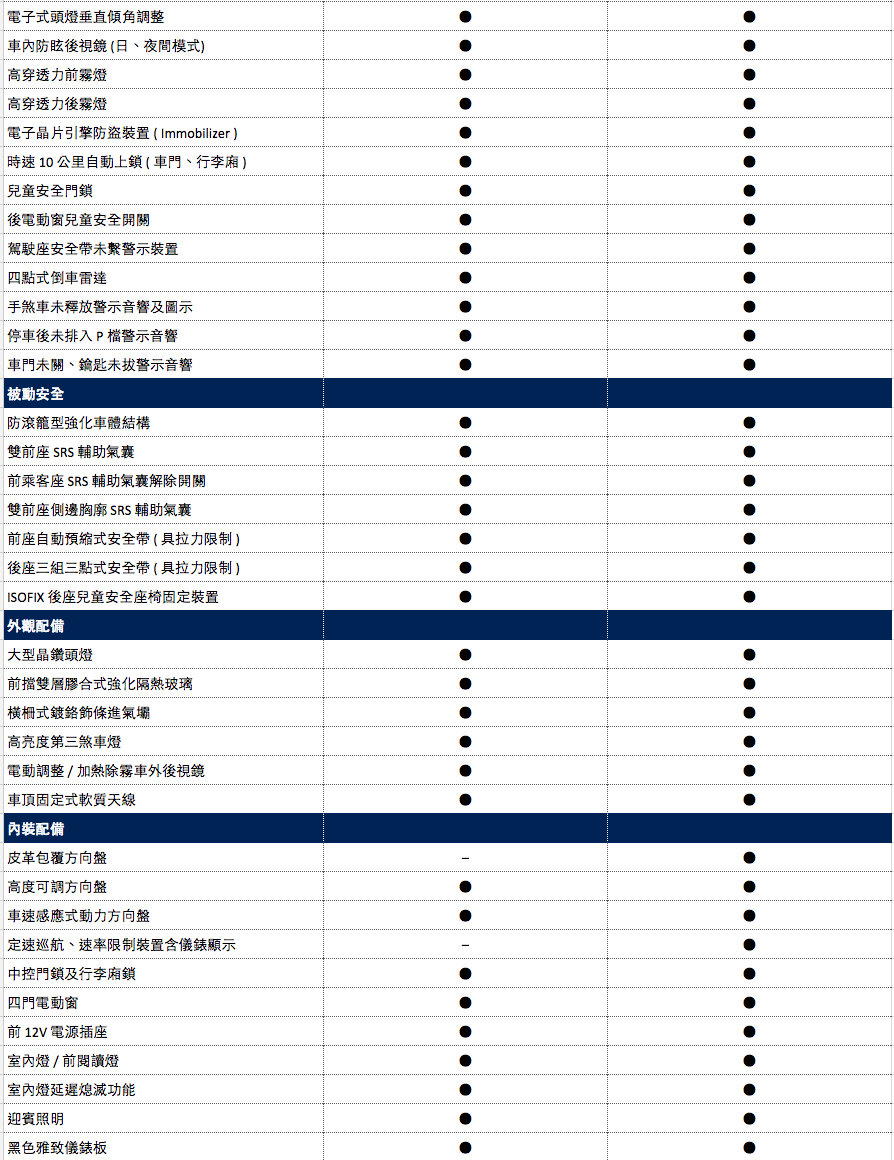 【國內新訊】加入國內中小型房車戰局,Peugeot 301以66.8萬元即日上市