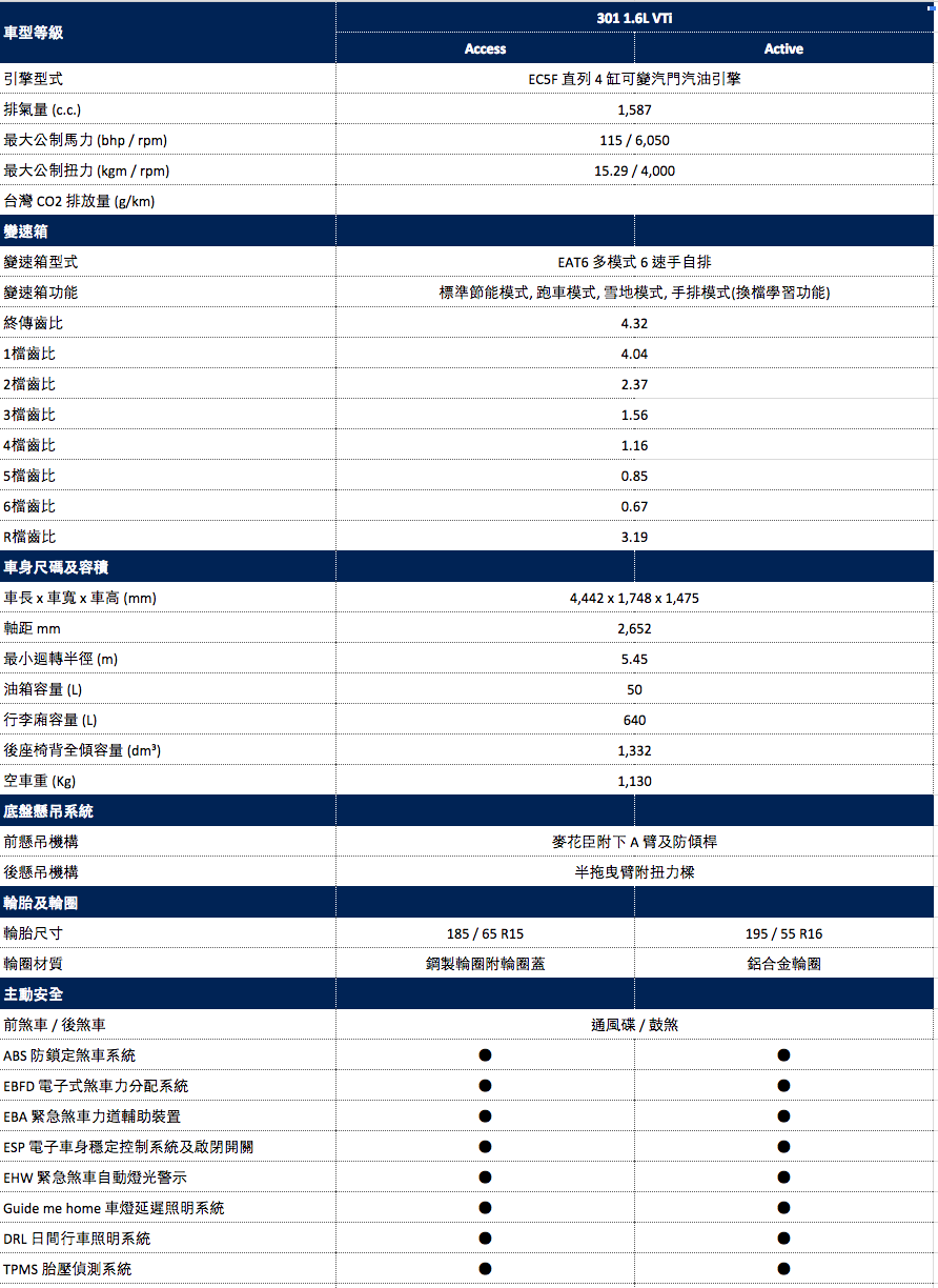 【國內新訊】加入國內中小型房車戰局,Peugeot 301以66.8萬元即日上市