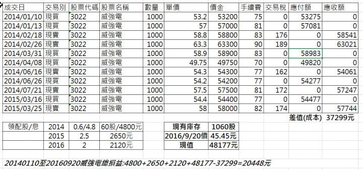 3022威強電5年報酬率