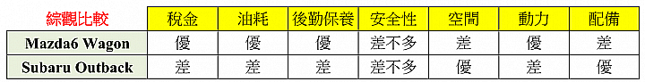 Mazda6 Wagon Vs Outback 旅行車比較
