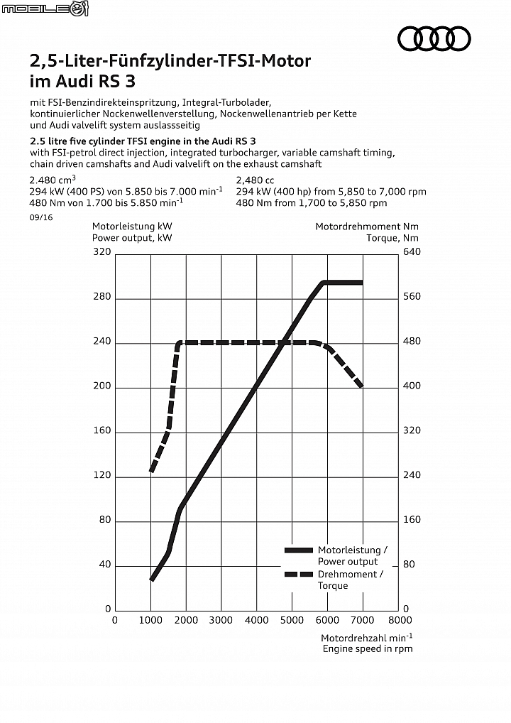 【2016巴黎車展】直上400hp動力 Audi RS3 Sedan 四門版本現身