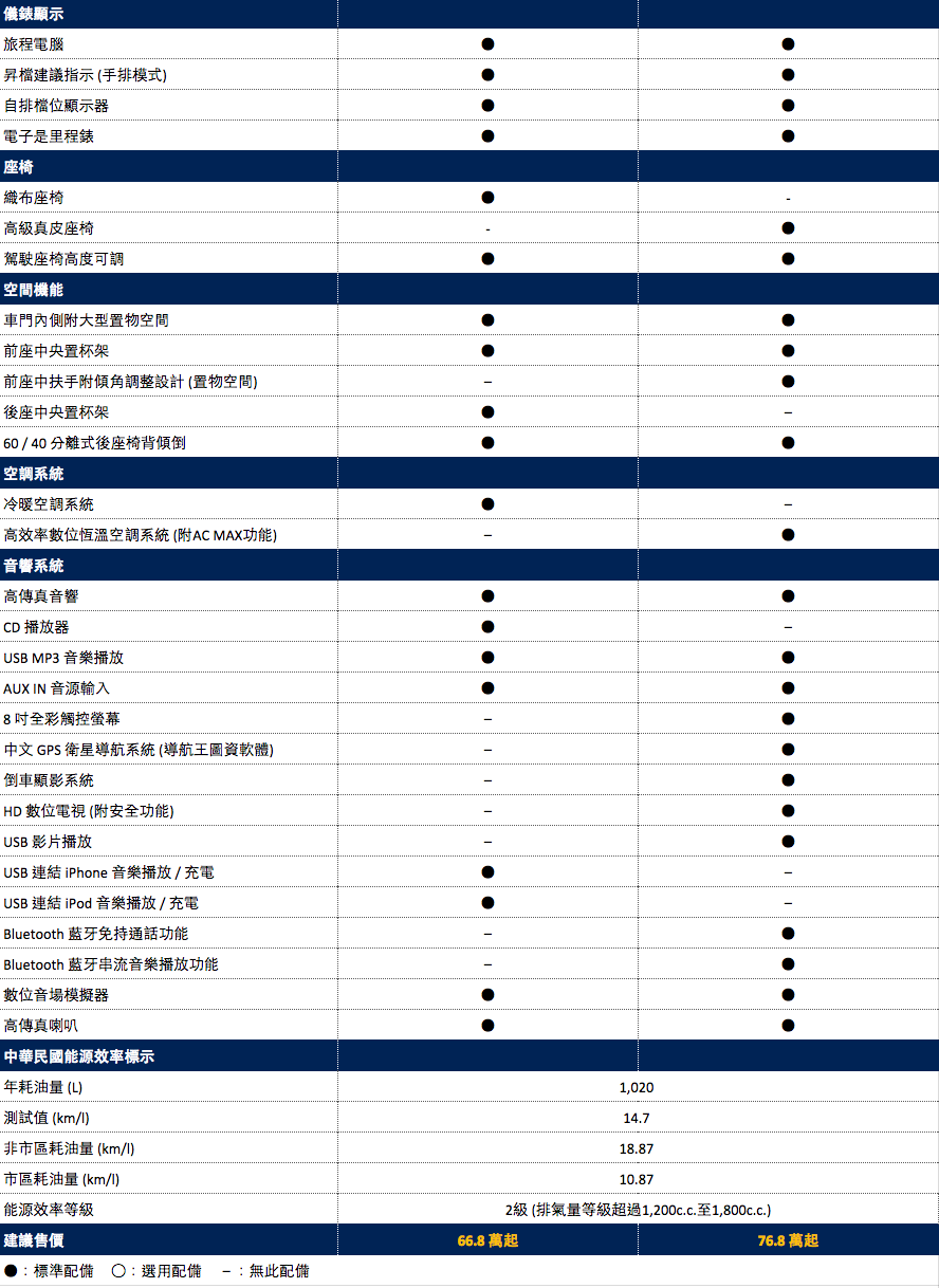【國內新訊】加入國內中小型房車戰局,Peugeot 301以66.8萬元即日上市