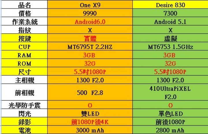 Desire 10 Pro市價多少才合理!!