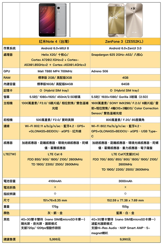 紅米Note 4台灣上市 引進高配版 售價6千有找