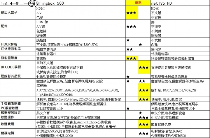 網路電視盒購買心得(Slingbox 500 vs netTV5 HD)