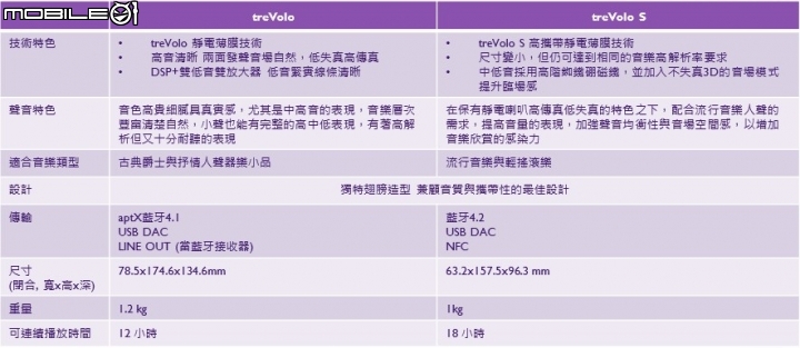 細膩的人聲細節 BenQ treVolo S 靜電藍牙喇叭
