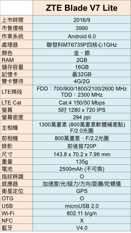 四千有找!ZTE Blade V7 Lite 金屬+指紋辨識入門款