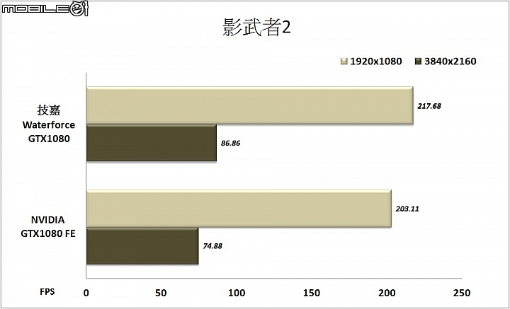 效能與散熱兼具 技嘉WaterForce水之力Xtreme Gaming GTX1080實測