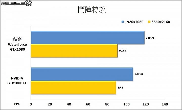 效能與散熱兼具 技嘉WaterForce水之力Xtreme Gaming GTX1080實測