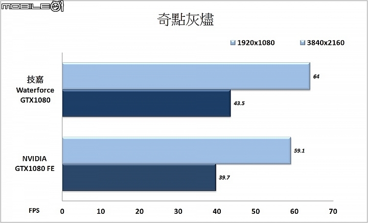 效能與散熱兼具 技嘉WaterForce水之力Xtreme Gaming GTX1080實測