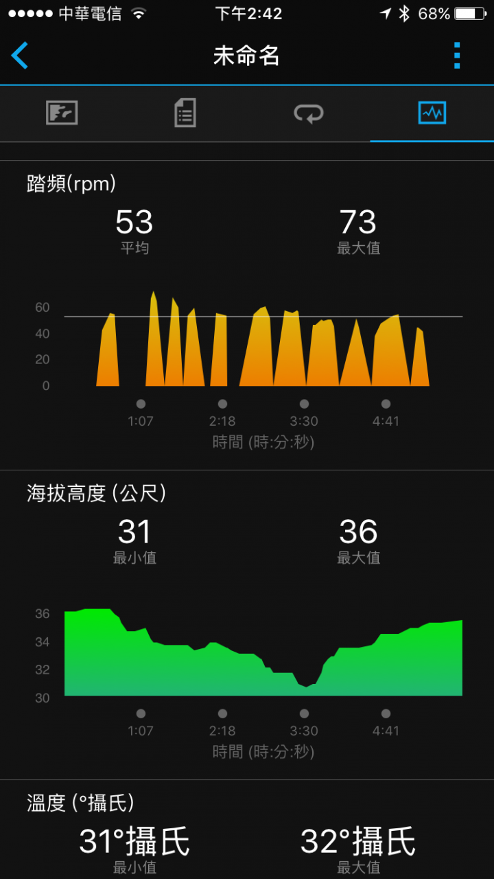 average joe的 Garmin Edge 820 & Varia Vision 自行車衛星導航組 試用紀錄