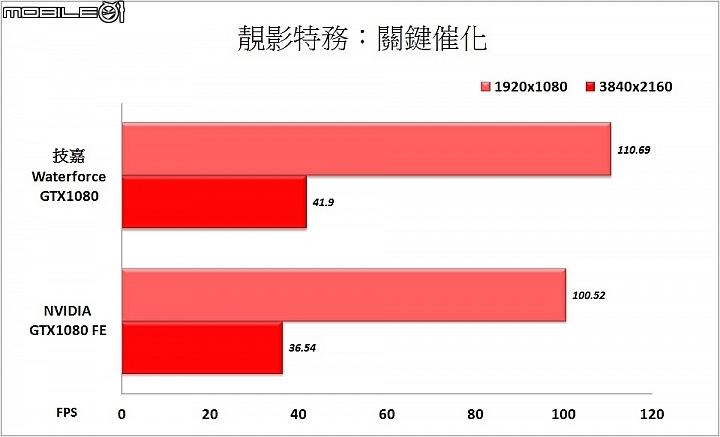 效能與散熱兼具 技嘉WaterForce水之力Xtreme Gaming GTX1080實測