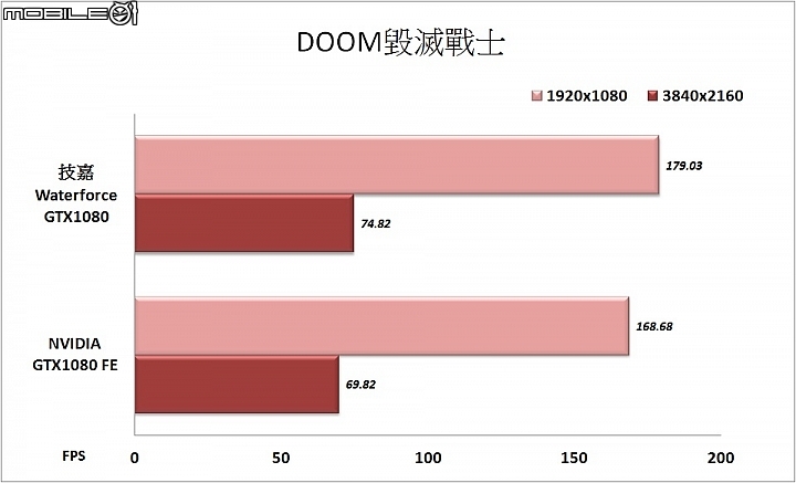 效能與散熱兼具 技嘉WaterForce水之力Xtreme Gaming GTX1080實測