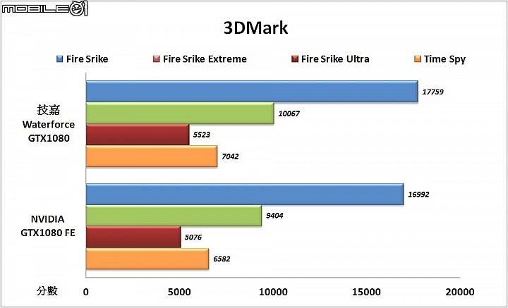 效能與散熱兼具 技嘉WaterForce水之力Xtreme Gaming GTX1080實測