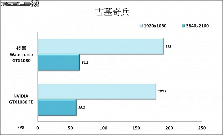 效能與散熱兼具 技嘉WaterForce水之力Xtreme Gaming GTX1080實測