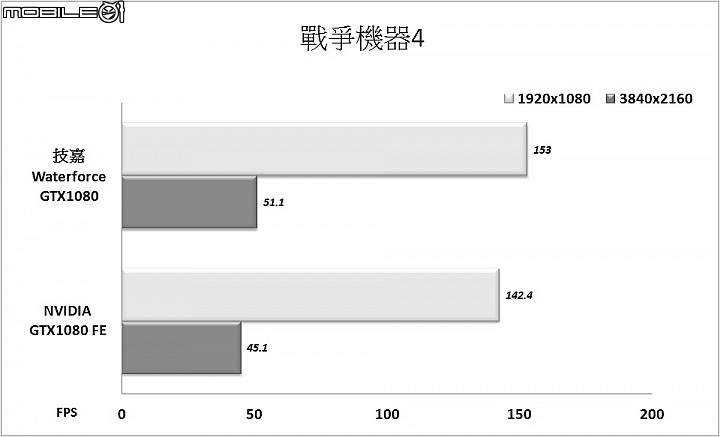 效能與散熱兼具 技嘉WaterForce水之力Xtreme Gaming GTX1080實測