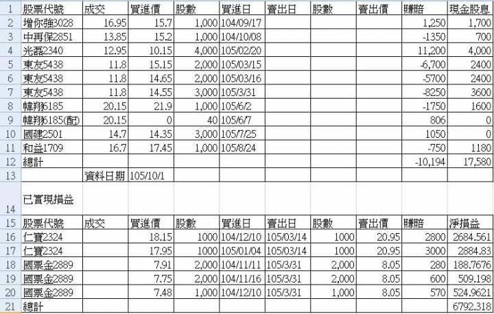 股海迷航老貓個人投資記錄~~