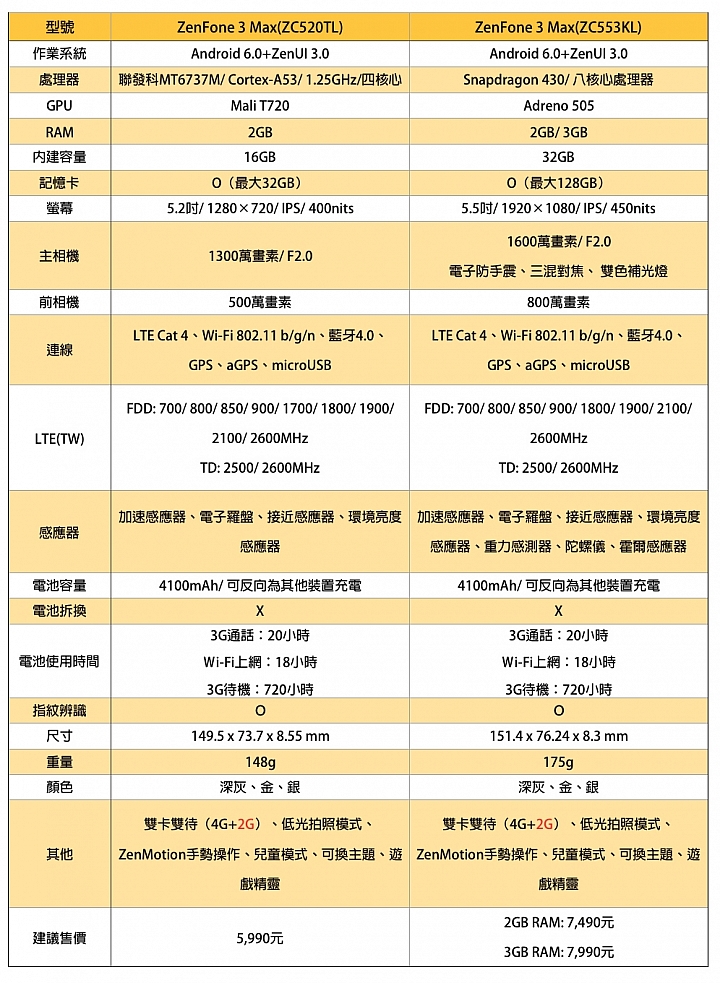 華碩ZenFone 3 Max上市 超過4000mAh電池最高待機38天