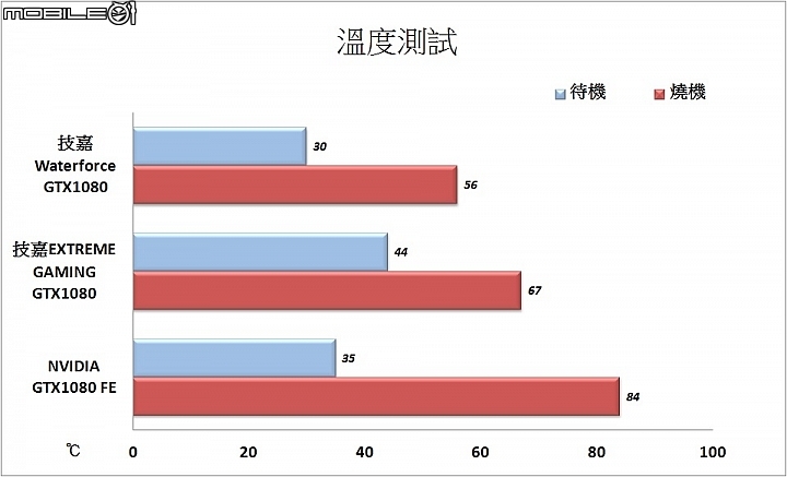 效能與散熱兼具 技嘉WaterForce水之力Xtreme Gaming GTX1080實測