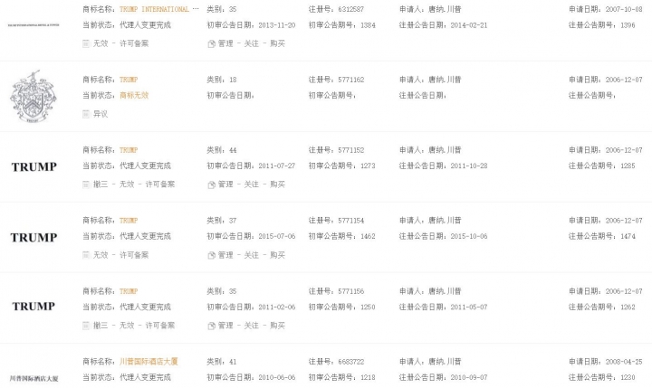 一窺美國第45任總統川普在中國申請的82個商標