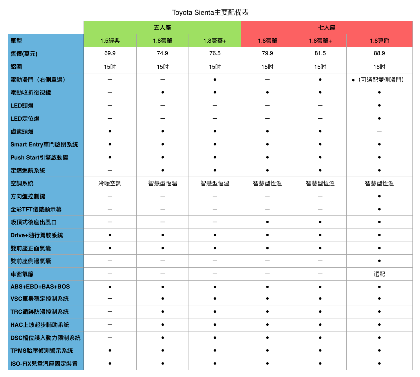 【採訪】Toyota Sienta 69.9~88.9萬元發表上市,完整規格配備正式揭露