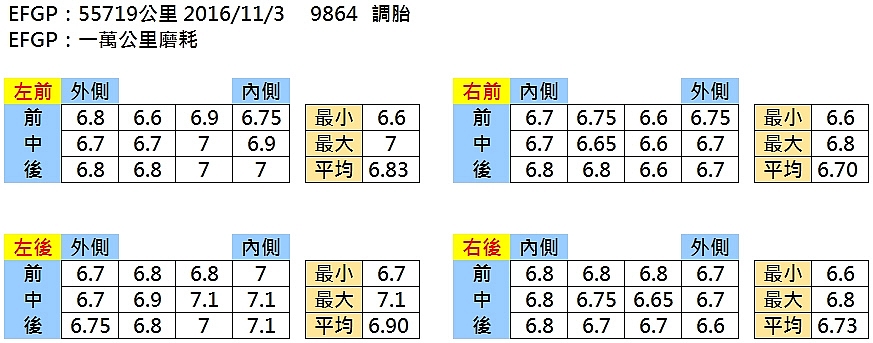 Goodyear EFGP 磨耗紀錄 ( 五萬公里磨耗紀錄更新 )