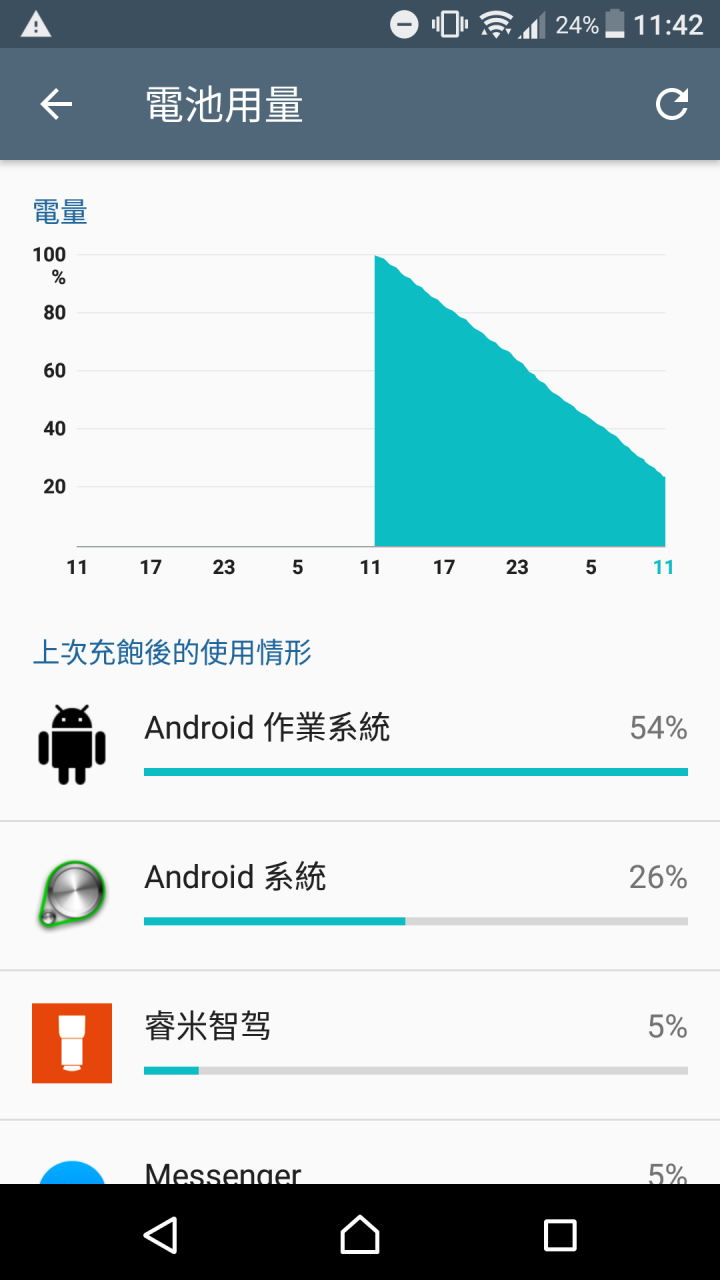 XPERIA XZ,待機24HR測試