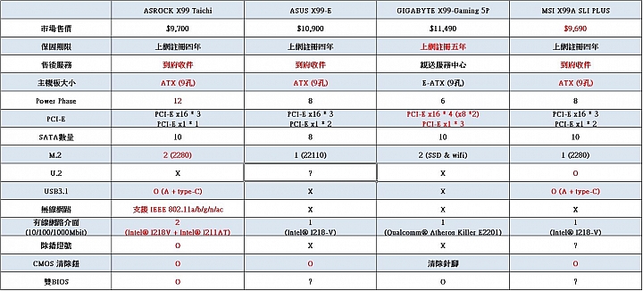 換換病發作,ASRock X99 Taichi + Intel Core i7-5930K