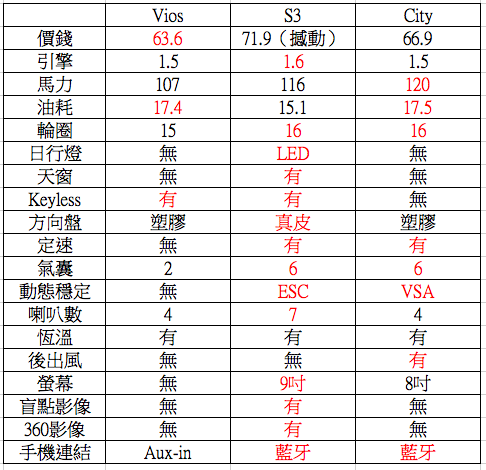 小車選擇Vios、S3或City? 附上Sienta賞車微心得
