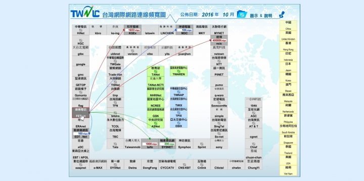 實際測量 新彰數位有線電視300M/50M, 200M/40M, 150M/35M, 70M/30M, 30M/15M, 12M/5M速度(發起專用)