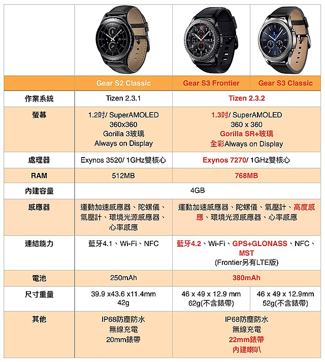 三星Gear S3試用  內建GPS 更多離線應用