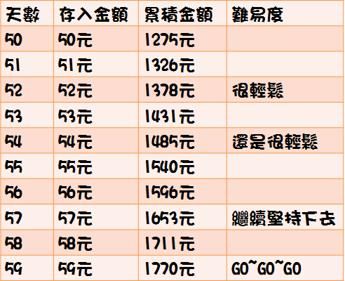 我照著網路的存錢計劃,一年後真的存到一筆錢出國基金,希望我可以成為富貴贏家小資妹