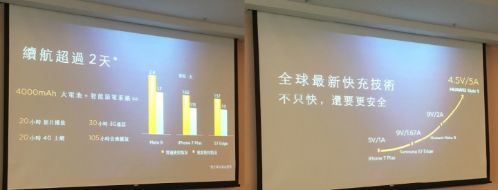 初探Android手機--Mate9體驗會心得分享