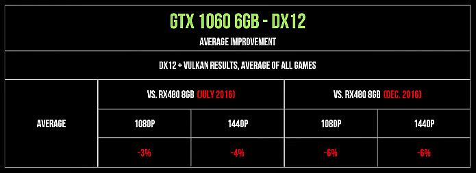經過五個月,RX 480的相對效能似乎變高了(?)