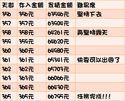 我照著網路的存錢計劃,一年後真的存到一筆錢出國基金,希望我可以成為富貴贏家小資妹