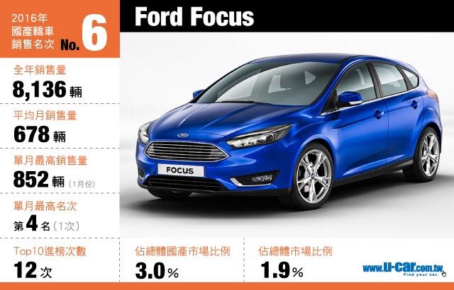 2017年令人驚豔-foucus汽油頂級版匹敵Mazda3馬自達旗艦版