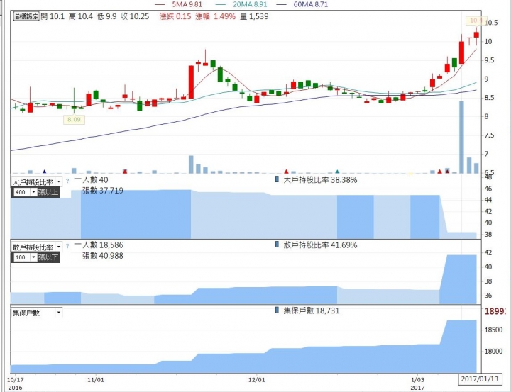 亞電的籌碼分析(最新更新在115樓)