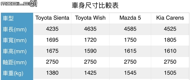 當WISH變成只剩下WISH,追悼經典外型的5+2人座轎旅車