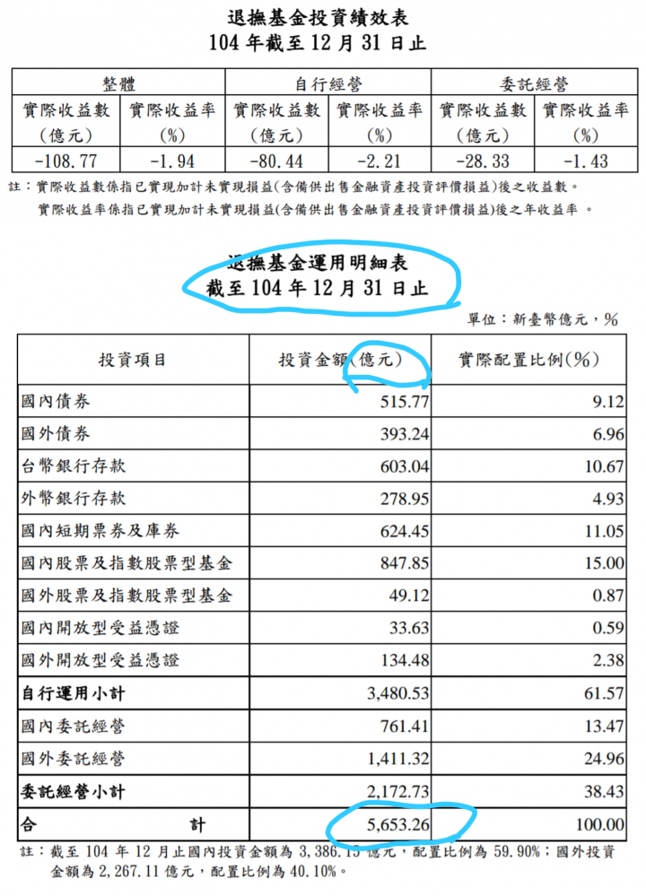 退撫基金即將用盡???有圖有真相,