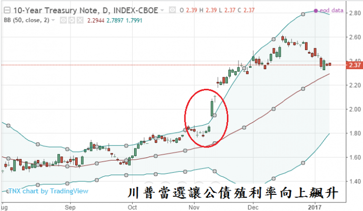 固定收益商品 特別股之四 均值回歸,主人與狗的故事與實務