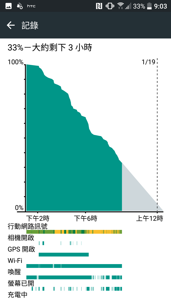 請問我的HTC10是否耗電過快?
