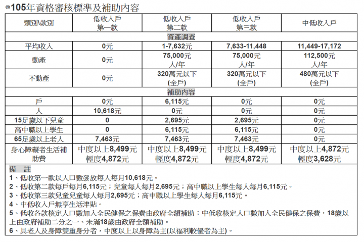 請問有關於低收入戶相關問題